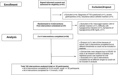 Non-severe hypoglycemia in type 1 diabetes: a randomized crossover trial comparing two quantities of oral carbohydrates at different insulin-induced hypoglycemia ranges